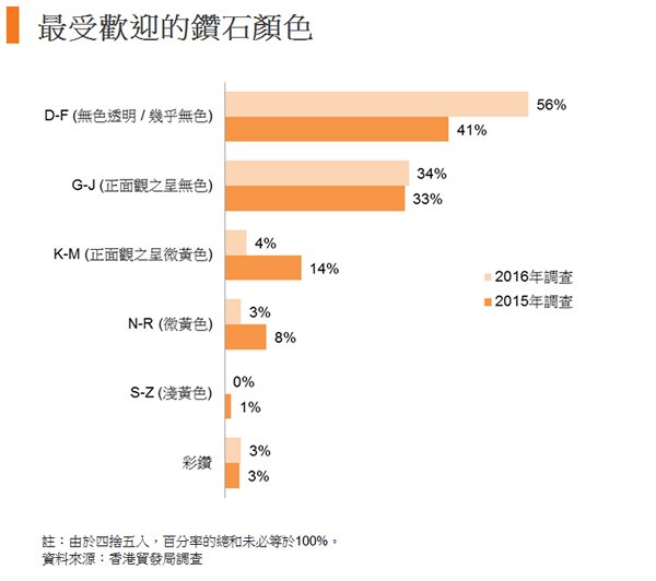 图:最受欢迎的钻石颜色 图:最受欢迎的钻石颜色