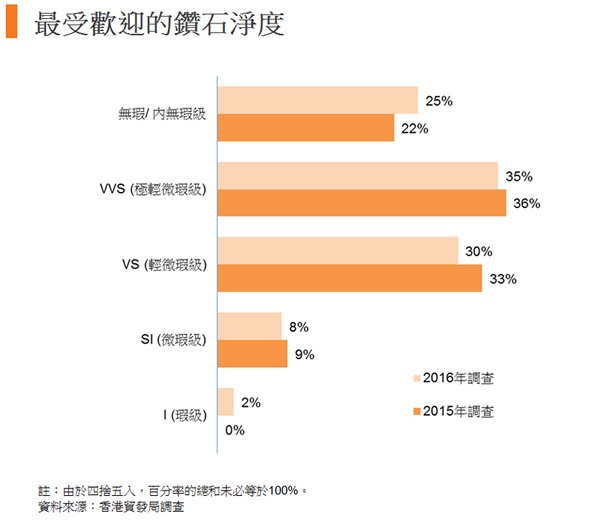图:最受欢迎的钻石净度 图:最受欢迎的钻石净度
