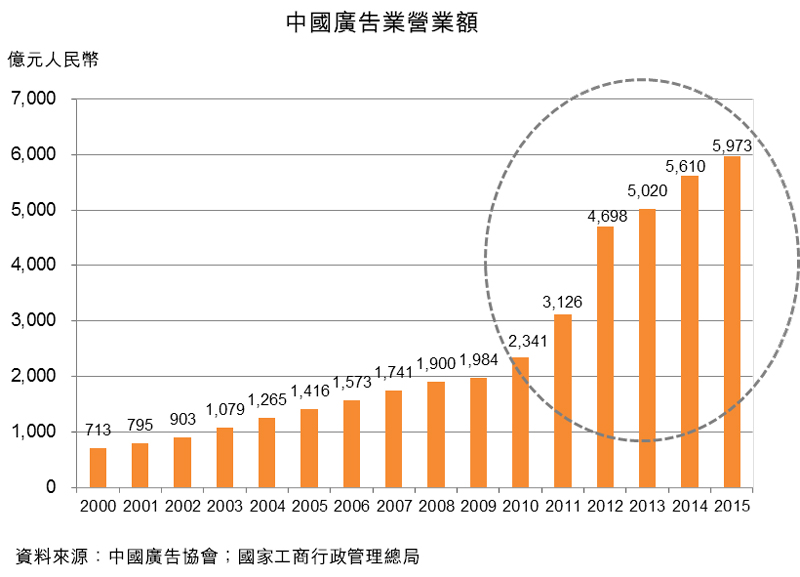 圖：中國廣告業營業額