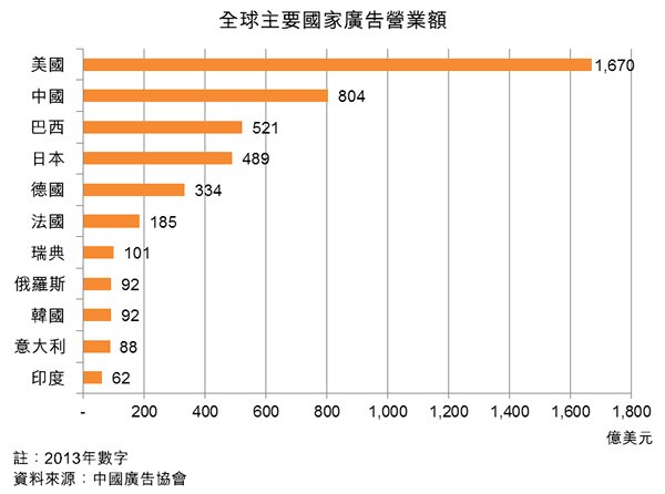 图:全球主要国家广告营业额 图:全球主要国家广告营业额