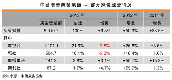 表:中国广告业营业额 – 部分媒体经营情况 表:中国广告业营业额 – 部分媒体经营情况
