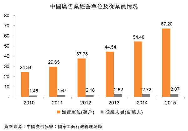 圖：中國廣告業經營單位及從業員情況