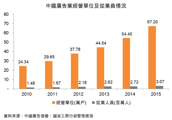 图:中国广告业经营单位及从业员情况 图:中国广告业经营单位及从业员情况