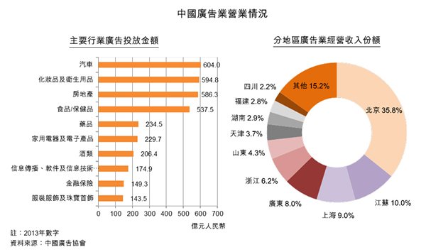 图:中国广告业营业情况 图:中国广告业营业情况