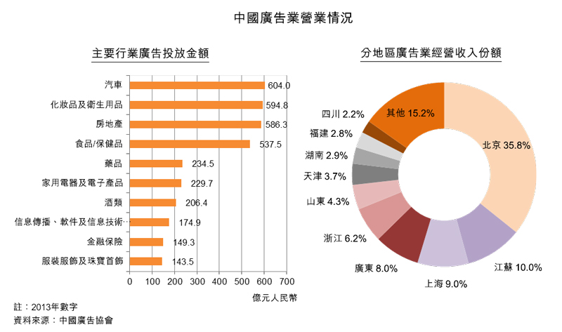 圖：中國廣告業營業情況