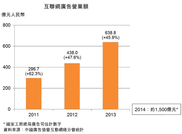 图:互联网广告营业额 图:互联网广告营业额