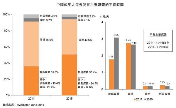 图:中国成年人每天花在主要媒体的平均时间 图:中国成年人每天花在主要媒体的平均时间