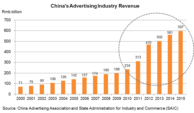 Chart: China’s Advertising Industry Revenue
