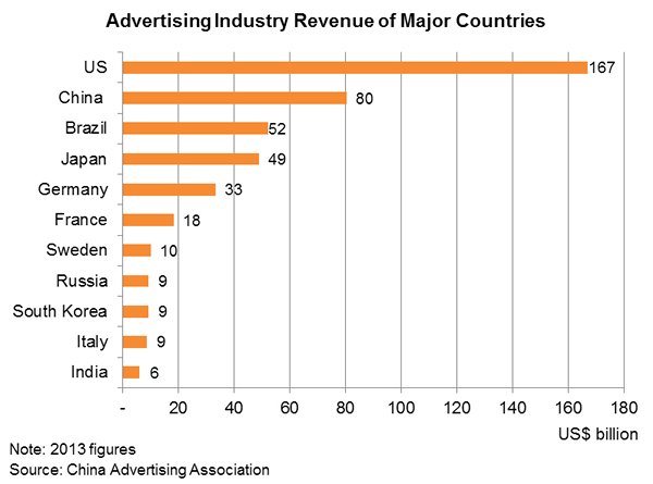 Chart: Advertising Industry Revenue of Major Countries