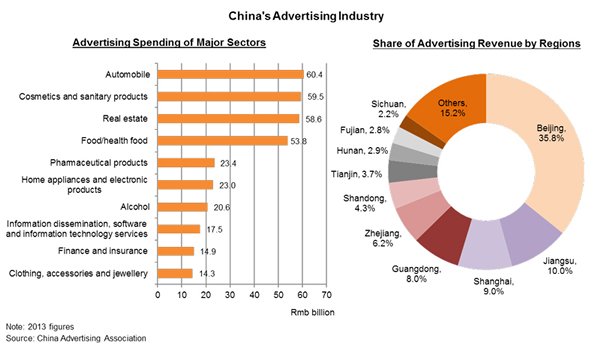 Chart: China’s Advertising Industry