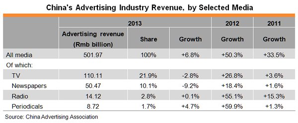 Table: China’s Advertising Industry Revenue, by Selected Media