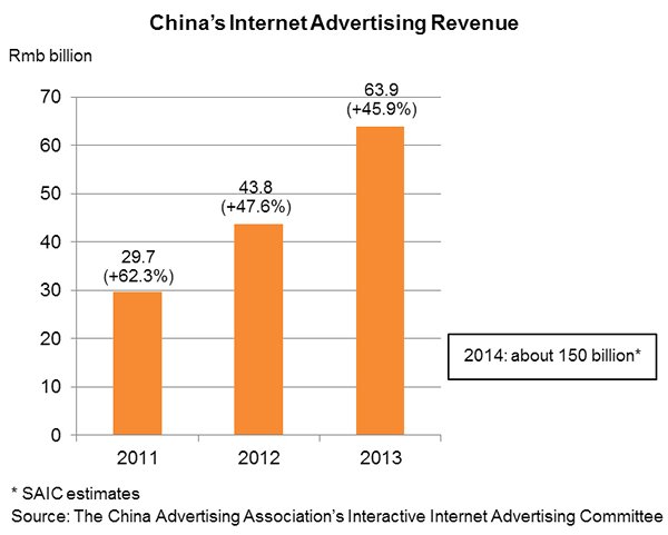 Chart: China’s Internet Advertising Revenue