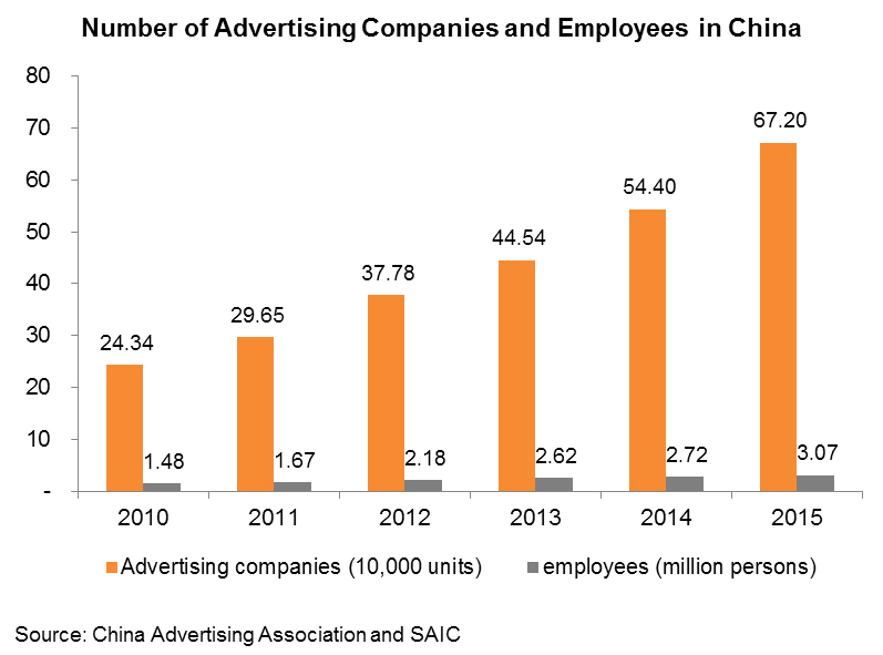 Chart: Number of Advertising Companies and Employees in China