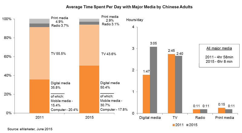 Chart: Average Time Spent Per Day with Major Media by Chinese Adults