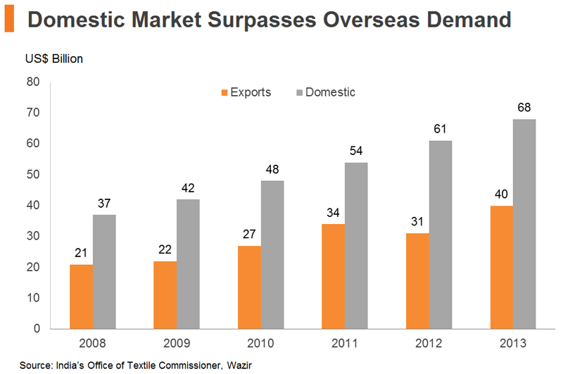 Chart: Domestic Market Surpasses Overseas Demand