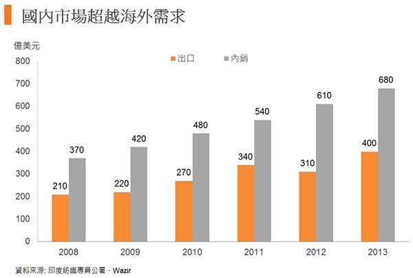 图: 国内市场超越海外需求 图: 国内市场超越海外需求