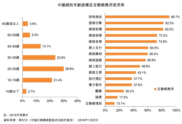 图：中国网民年龄结构及互联网应用使用率