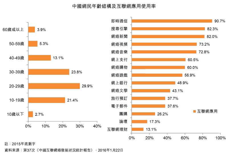 圖：中國網民年齡結構及互聯網應用使用率