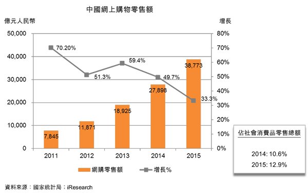圖:中國網上購物零售額 圖:中國網上購物零售額
