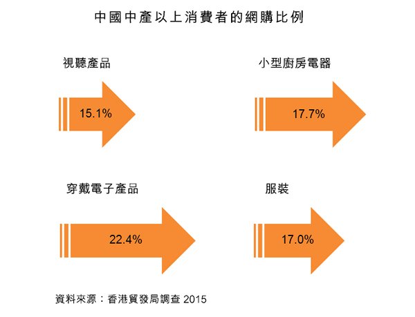 圖:中國中產以上消費者的網購比例 圖:中國中產以上消費者的網購比例