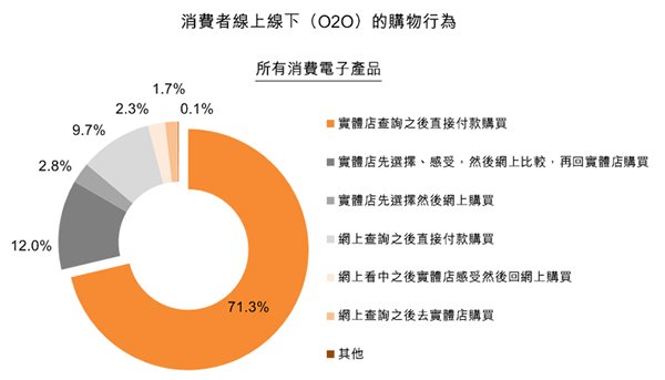 圖:消費者線上線下(O2O)的購物行為 圖:消費者線上線下(O2O)的購物行為