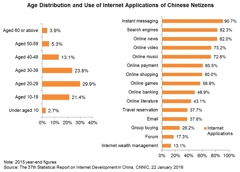 Chart: Age Distribution and Use of Internet Applications of Chinese Netizens