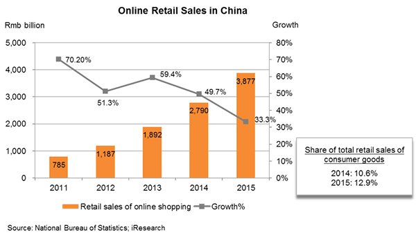 Chart: Online Retail Sales in China