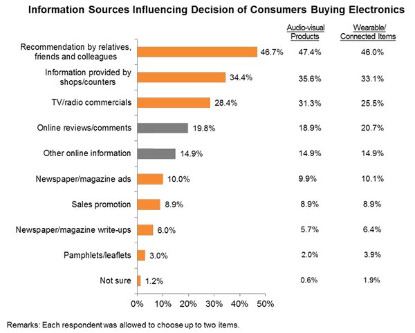 Chart: Information Sources Influencing Decision of Consumers Buying Electronics