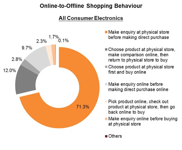 Chart: Online-to-Offline Shopping Behaviour