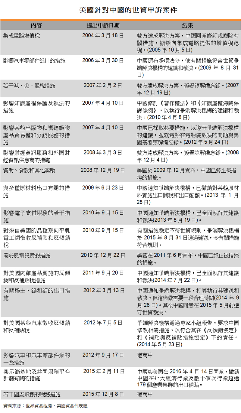 表:美國針對中國的世貿申訴案件