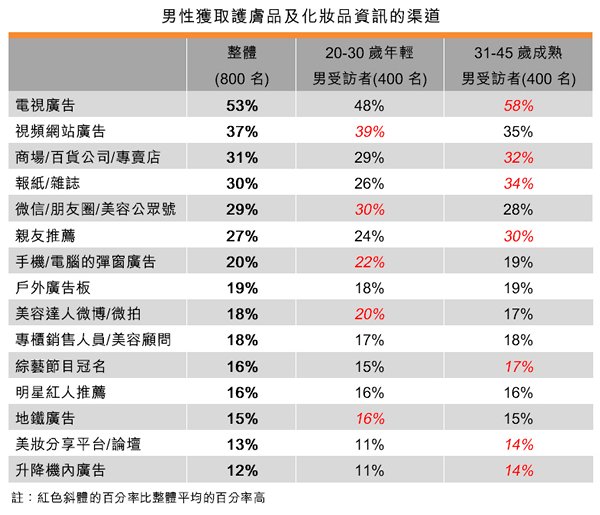 表:男性獲取護膚品及化妝品資訊的渠道 表:男性獲取護膚品及化妝品資訊的渠道