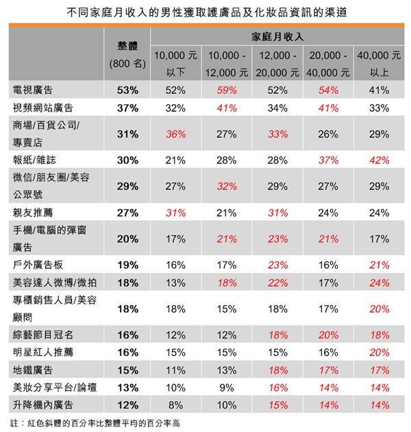 表:不同家庭月收入的男性獲取護膚品及化妝品資訊的渠道 表:不同家庭月收入的男性獲取護膚品及化妝品資訊的渠道