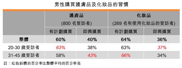 表:男性購買護膚品及化妝品的習慣 表:男性購買護膚品及化妝品的習慣