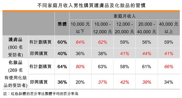 表:不同家庭月收入男性購買護膚品及化妝品的習慣 表:不同家庭月收入男性購買護膚品及化妝品的習慣