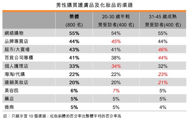 表:男性購買護膚品及化妝品的渠道 表:男性購買護膚品及化妝品的渠道