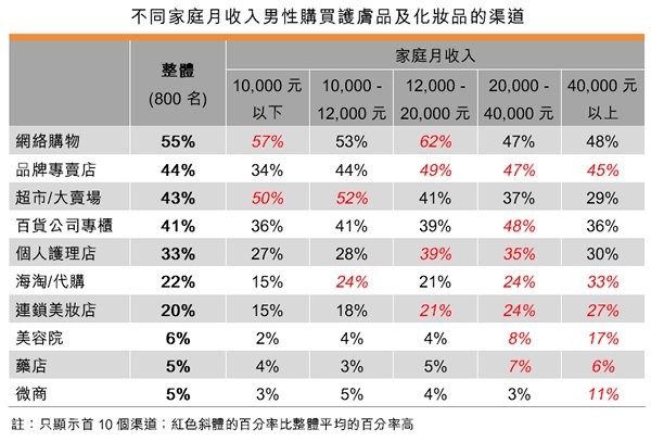 表:不同家庭月收入男性購買護膚品及化妝品的渠道 表:不同家庭月收入男性購買護膚品及化妝品的渠道