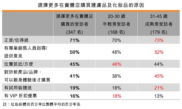 表:選擇更多在實體店購買護膚品及化妝品的原因 表:選擇更多在實體店購買護膚品及化妝品的原因
