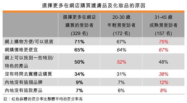 表:選擇更多在網店購買護膚品及化妝品的原因 表:選擇更多在網店購買護膚品及化妝品的原因