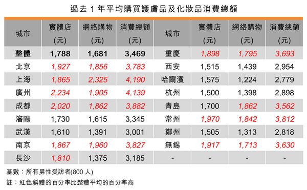表:過去1年平均購買護膚品及化妝品消費總額 表:過去1年平均購買護膚品及化妝品消費總額