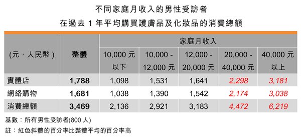 表:不同家庭月收入的男性受訪者在過去1年平均購買護膚品及化妝品的消費總額 表:不同家庭月收入的男性受訪者在過去1年平均購買護膚品及化妝品的消費總額