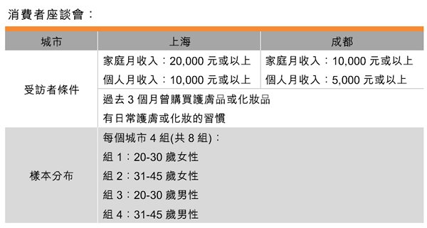 表:消費者座談會 表:消費者座談會