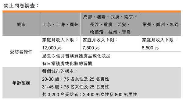 表:網上問卷調查 表:網上問卷調查