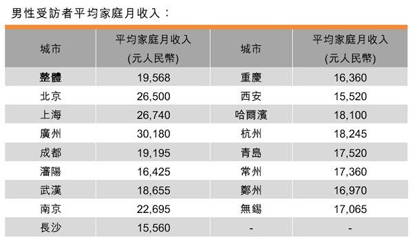 表:男性受訪者平均家庭月收入 表:男性受訪者平均家庭月收入