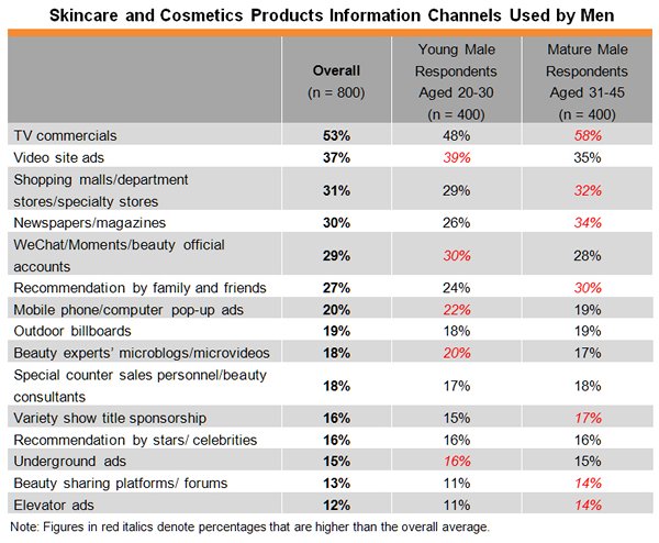 Table: Skincare and Cosmetics Products Information Channels Used by Men