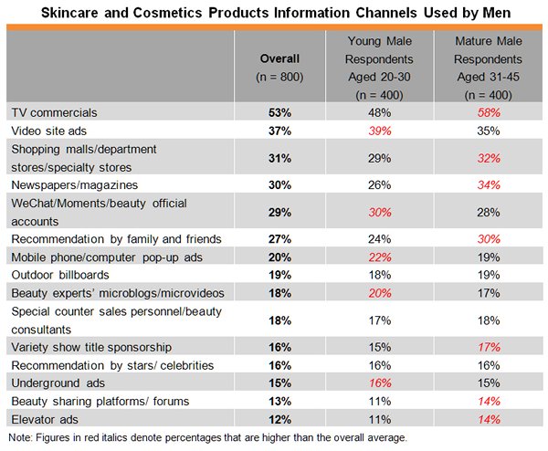 Table: Skincare and Cosmetics Products Information Channels Used by Men Table: Skincare and Cosmetics Products Information Channels Used by Men