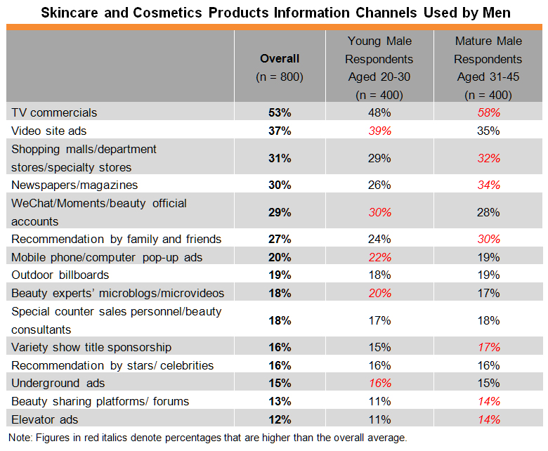 Table: Skincare and Cosmetics Products Information Channels Used by Men