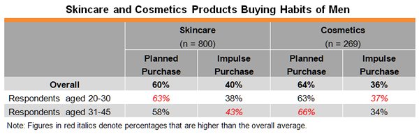 Table: Skincare and Cosmetics Products Buying Habits of Men Table: Skincare and Cosmetics Products Buying Habits of Men