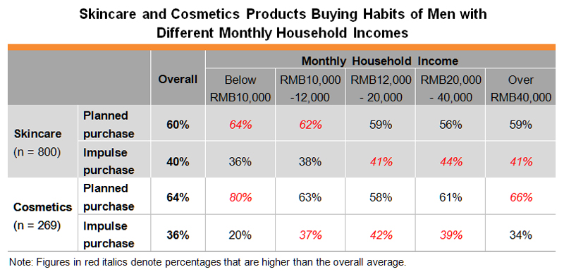 Table: Skincare and Cosmetics Products Buying Habits of Men with Different Monthly Household Incomes