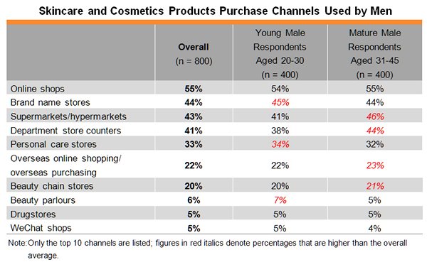 Table: Skincare and Cosmetics Products Purchase Channels Used by Men