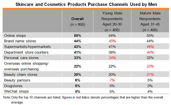 Table: Skincare and Cosmetics Products Purchase Channels Used by Men Table: Skincare and Cosmetics Products Purchase Channels Used by Men